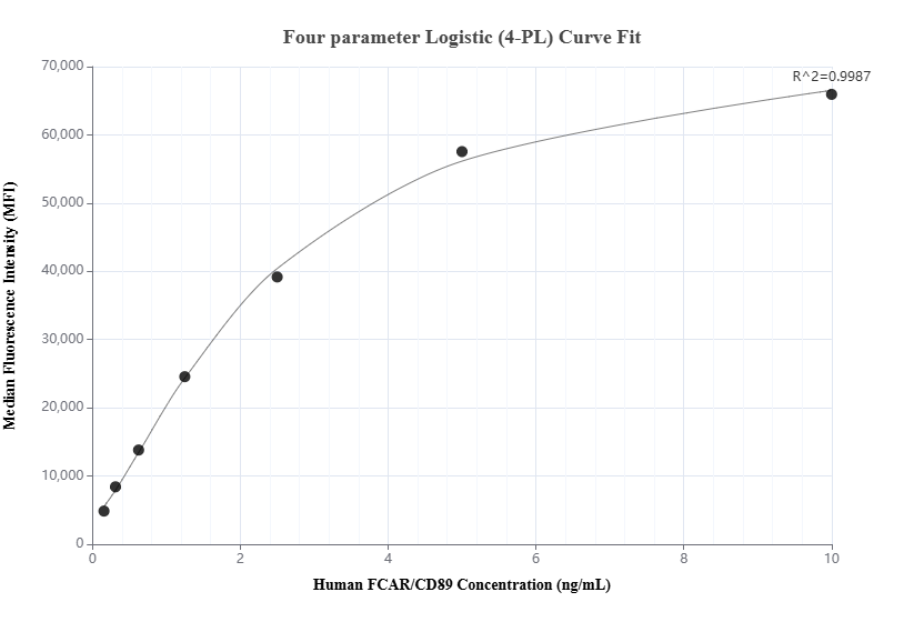 Cytometric bead array standard curve of MP01257-1